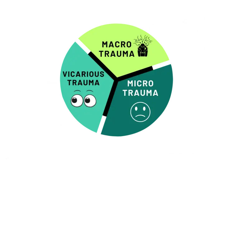 In Portland psychiatry's insightful pie chart, three sections illuminate trauma: Macro Trauma with an exploding brain icon, Micro Trauma with a sad face, and Vicarious Trauma with eyes. Arrows guide you to text blocks unraveling each type's traits. Explore mental health at Light Side Wellness Co today.